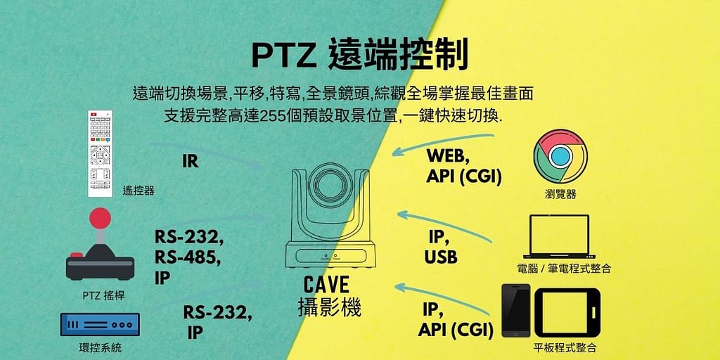 五大優點,為何中大型視訊會議室需要使用PTZ視訊攝影機 4 CAVE-PTZControl-Feature-ZH