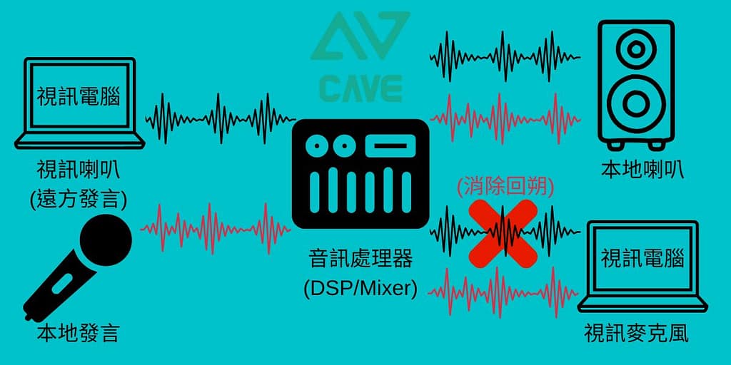 2025 軟體視訊會議設備規劃指南 (Teams, Meet, Webex) 15 回音消除