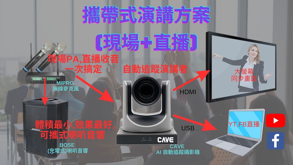 1080P AI追蹤PTZ攝影機 (P20i/P30i) 6 行動式演講方案AI自動追蹤現場PA直播