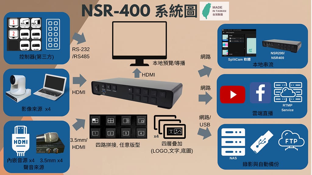 NSR-400 4CH混成協作錄影直播盒 9 NSR 400 Connection Diag