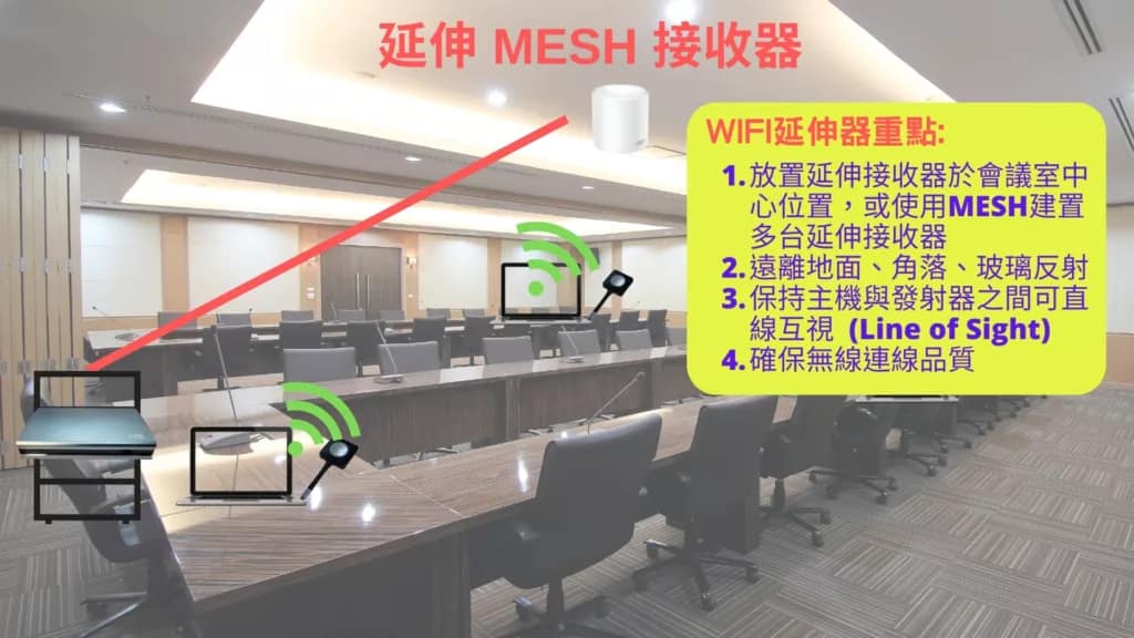 2025 無線視訊會議(BYOM)系統規劃指南 15 4 WIFI延伸器建置