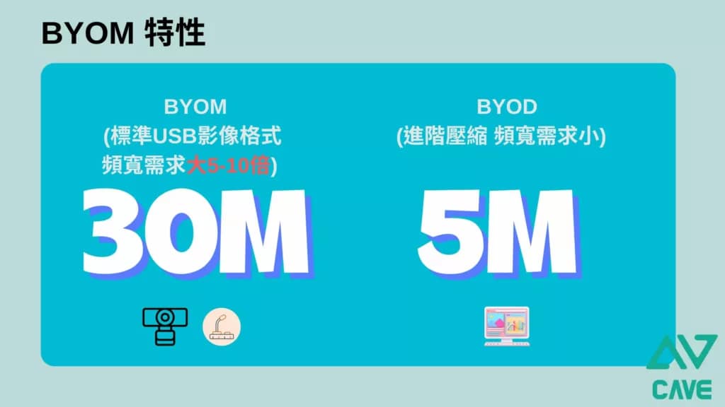 2025 無線視訊會議(BYOM)系統規劃指南 8 BYOM 說明2