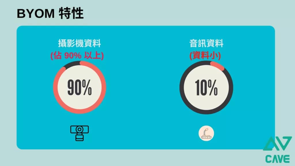 2025 無線視訊會議(BYOM)系統規劃指南 9 BYOM 說明3