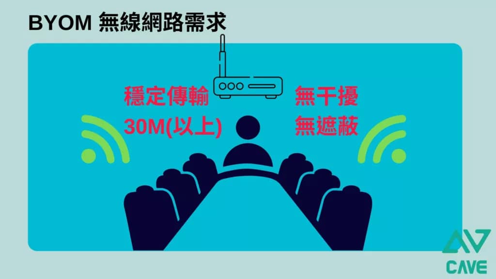 2025 無線視訊會議(BYOM)系統規劃指南 13 BYOM 說明4