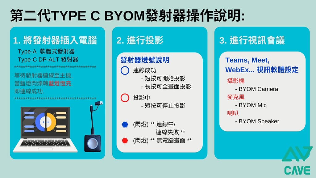 2025 無線視訊會議(BYOM)系統規劃指南 12 第二代 USB 操作說明