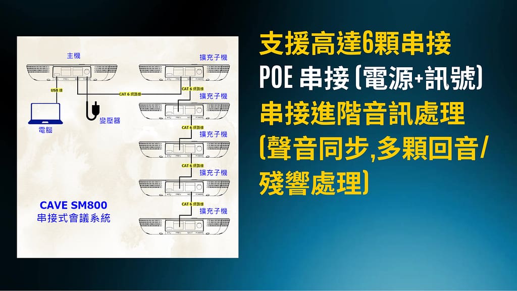 SM-800串接式視訊會議麥克風喇叭(U型會議室) 3 3