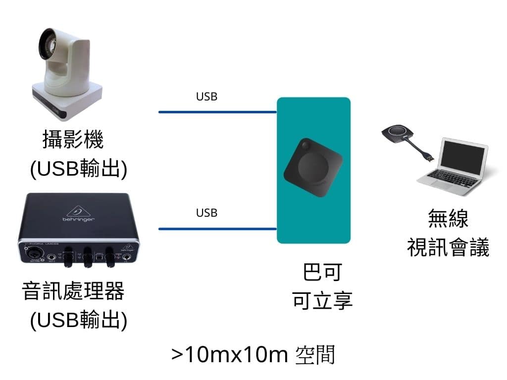 2025 視訊會議設備之長距離USB延長線設計指南 5 CAVE-TEK Image Integration Sample