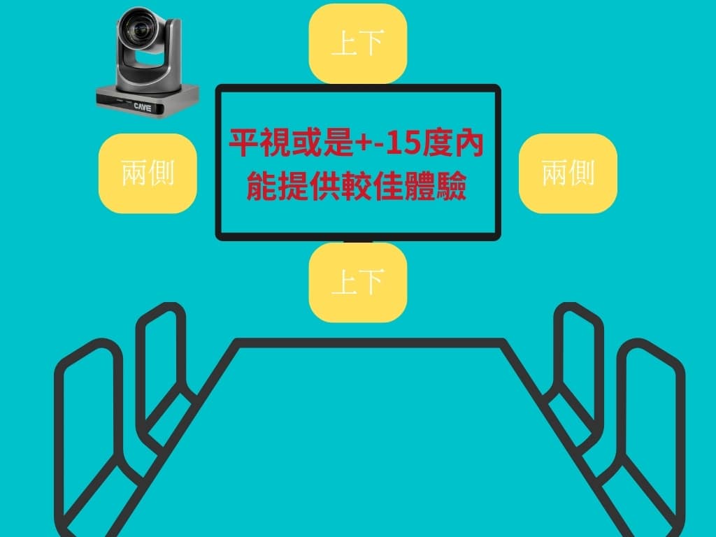 2025 軟體視訊會議設備規劃指南 (Teams, Meet, Webex) 4 會議室鏡頭安裝建議