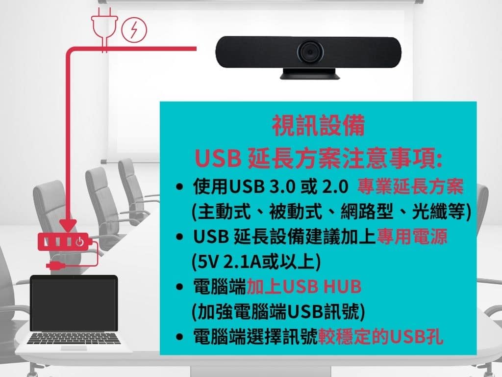 2025 視訊會議設備之長距離USB延長線設計指南 2 USB延長方案注意事項
