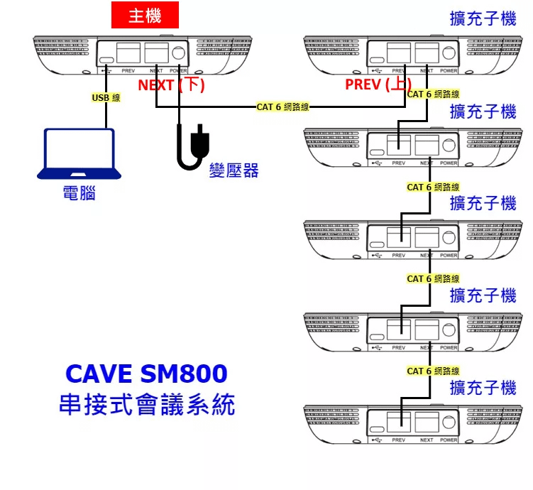 SM-800串接式視訊會議麥克風喇叭(U型會議室) 7 SM800 連接方式 jpg