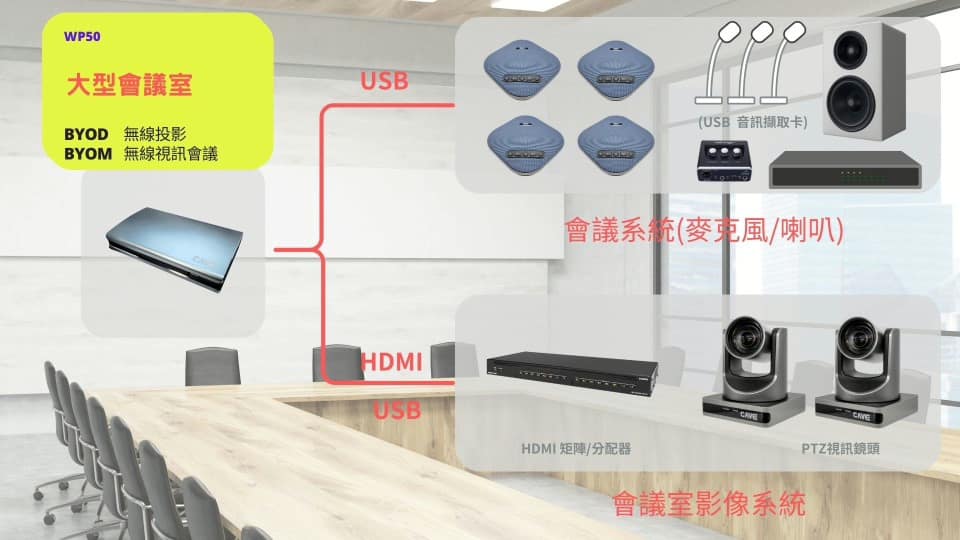 2025 無線視訊會議(BYOM)系統規劃指南 6 投影片7