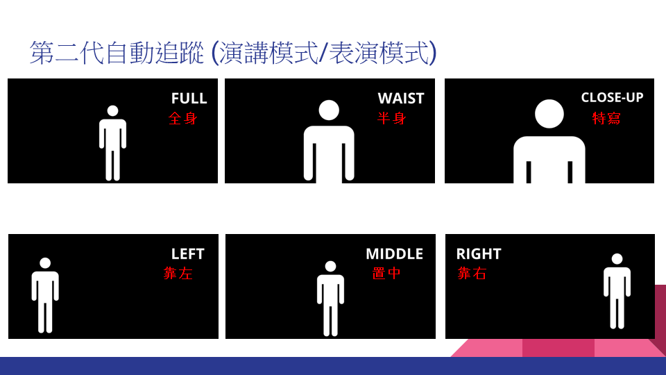 4K 30倍光學變焦PTZ攝影機 (TX30i) 5 投影片7